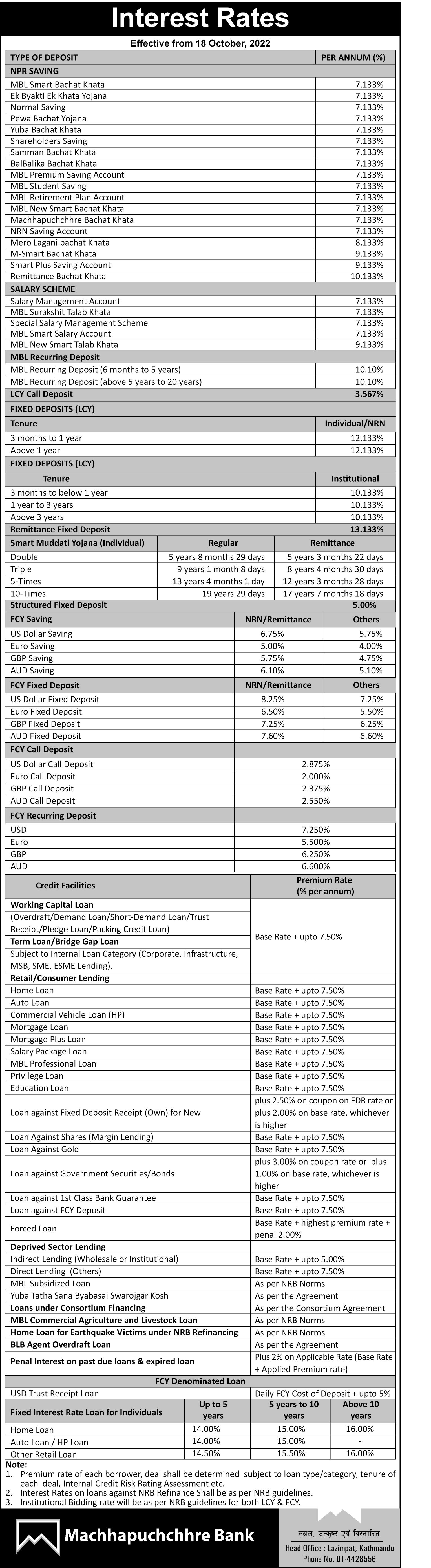 Interest rate change effective from 18th October, 2022